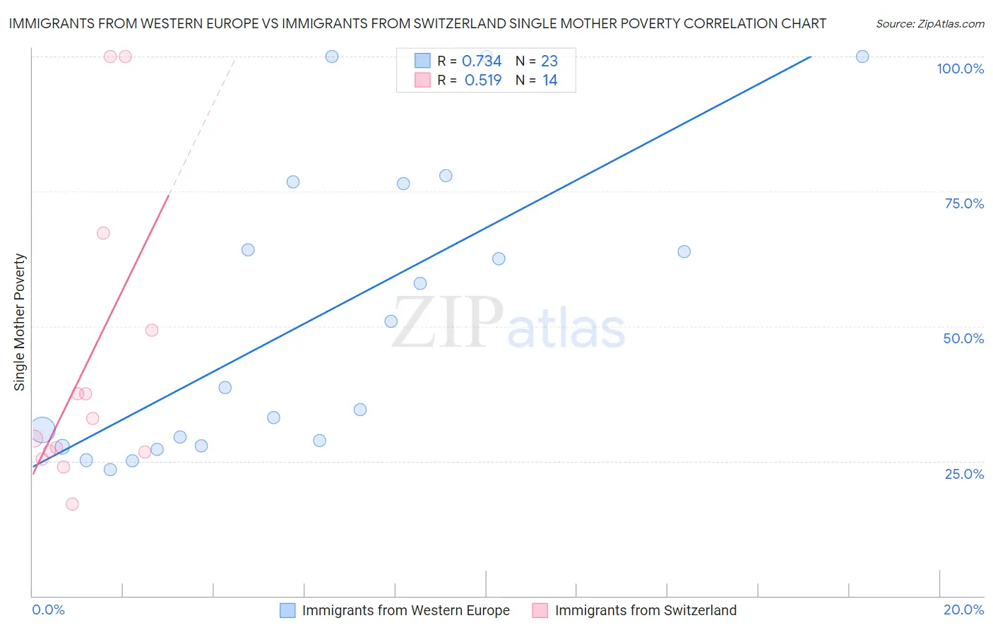 Immigrants from Western Europe vs Immigrants from Switzerland Single Mother Poverty