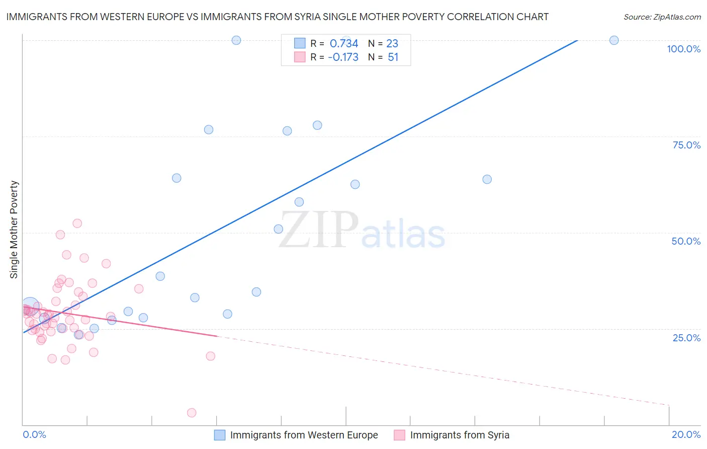 Immigrants from Western Europe vs Immigrants from Syria Single Mother Poverty