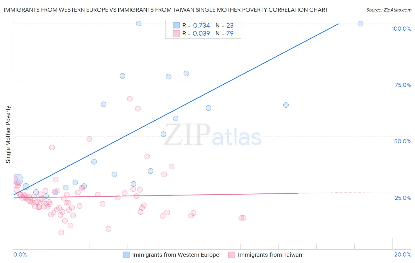 Immigrants from Western Europe vs Immigrants from Taiwan Single Mother Poverty