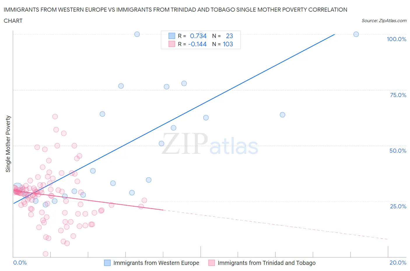 Immigrants from Western Europe vs Immigrants from Trinidad and Tobago Single Mother Poverty