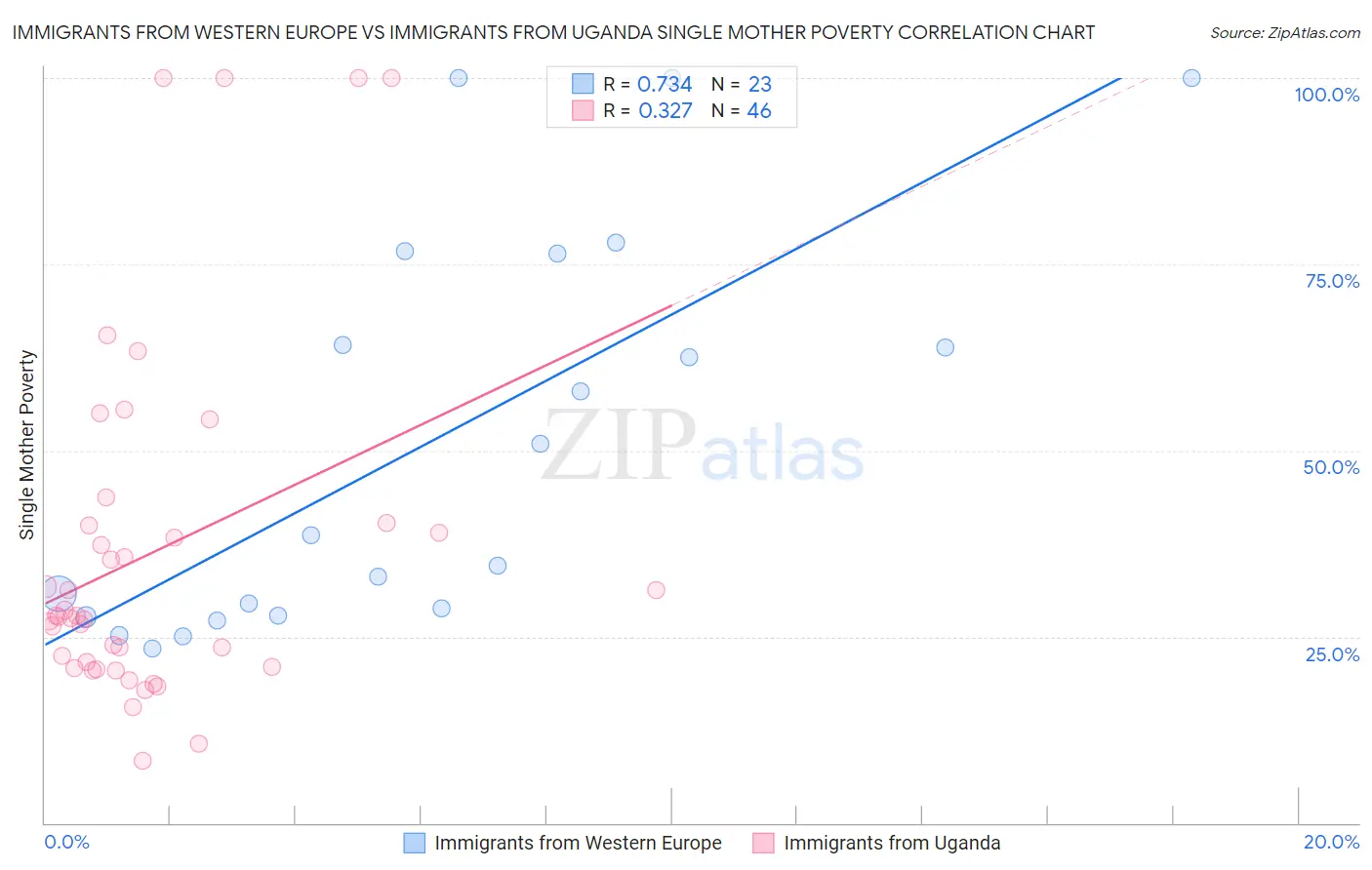 Immigrants from Western Europe vs Immigrants from Uganda Single Mother Poverty