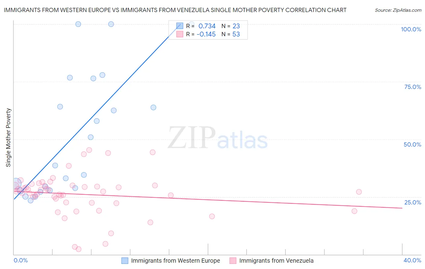 Immigrants from Western Europe vs Immigrants from Venezuela Single Mother Poverty