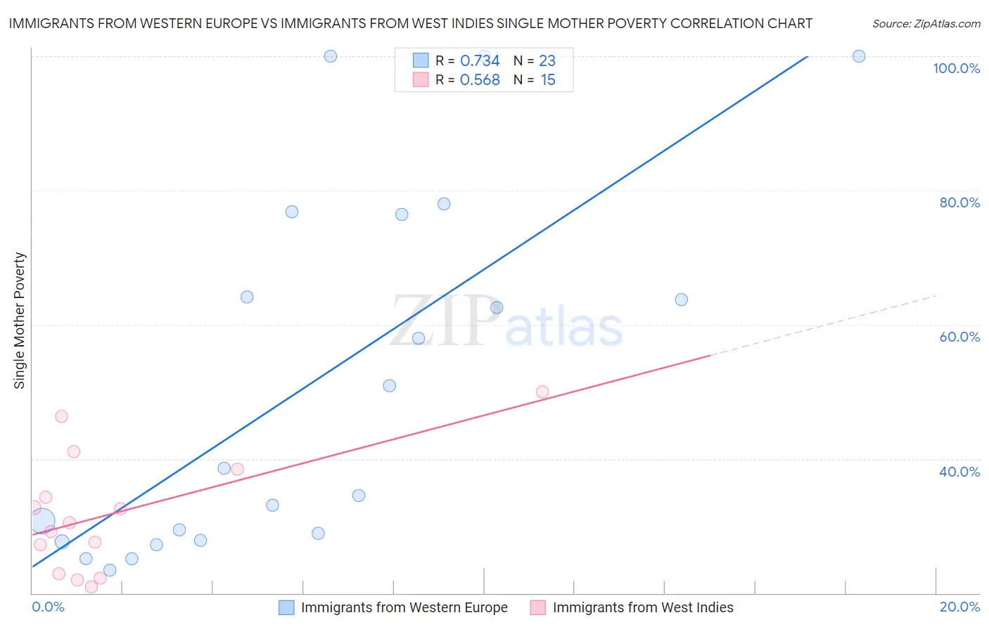 Immigrants from Western Europe vs Immigrants from West Indies Single Mother Poverty