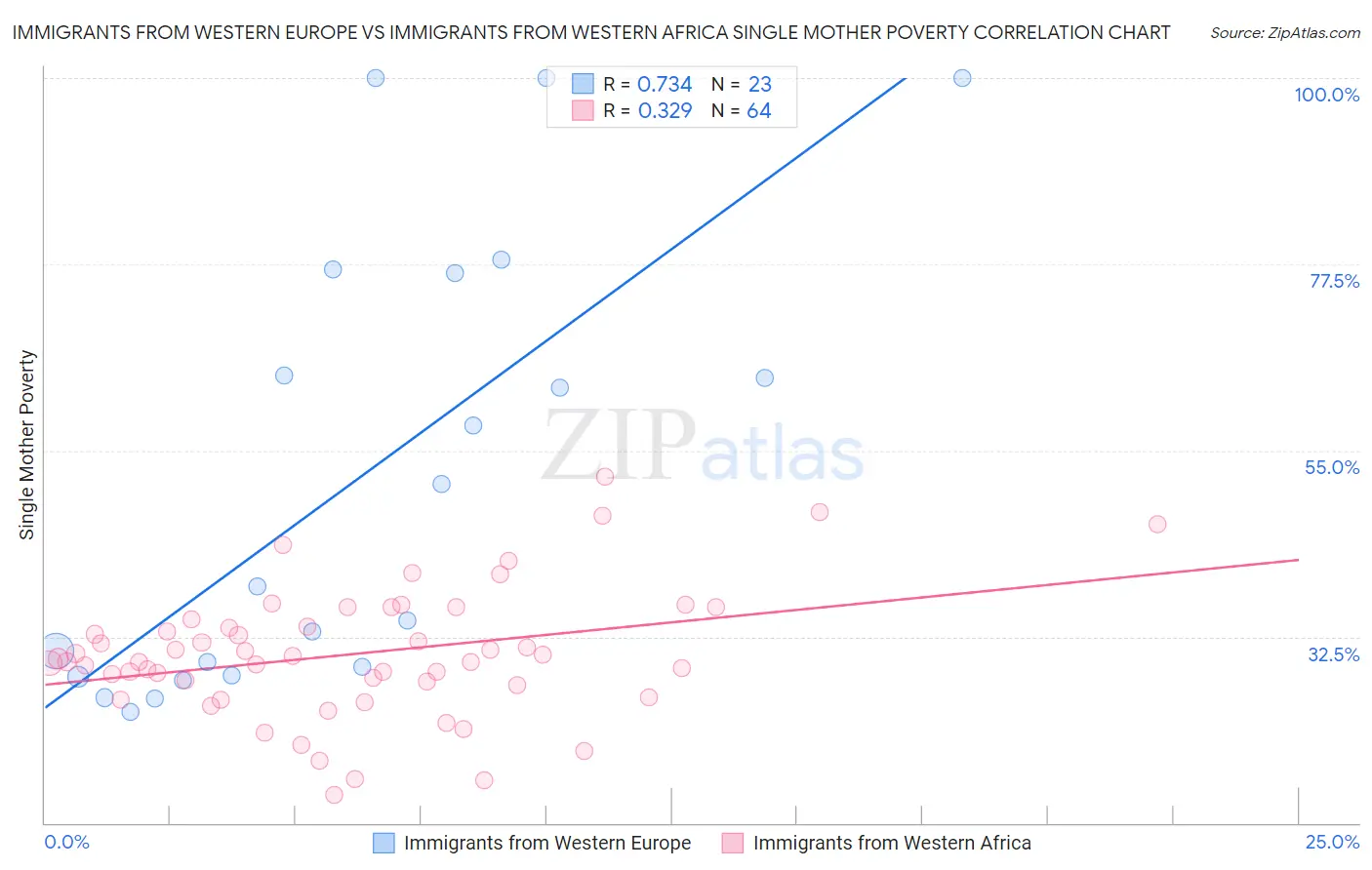 Immigrants from Western Europe vs Immigrants from Western Africa Single Mother Poverty