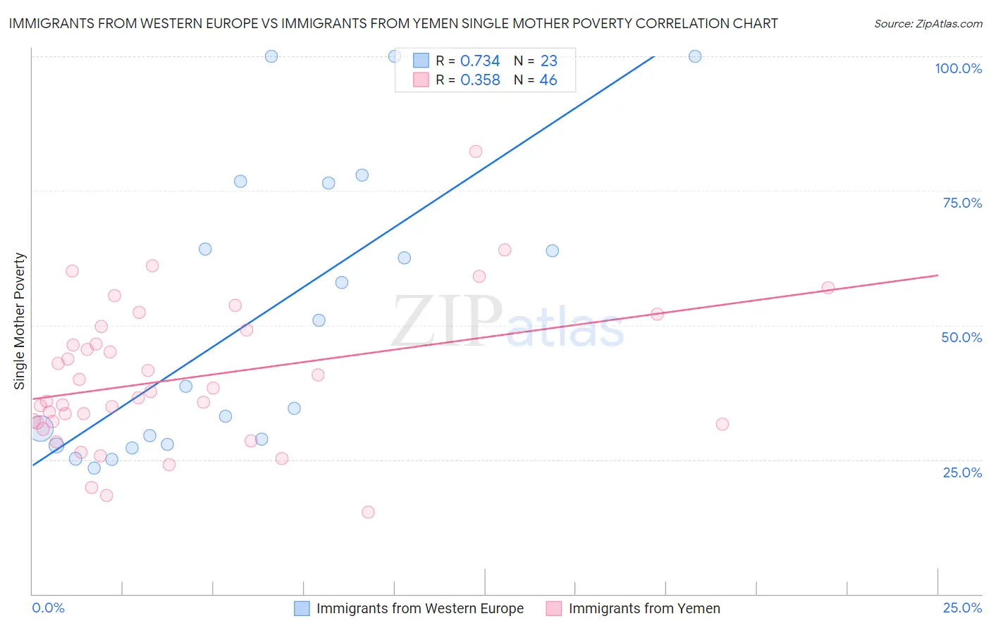 Immigrants from Western Europe vs Immigrants from Yemen Single Mother Poverty