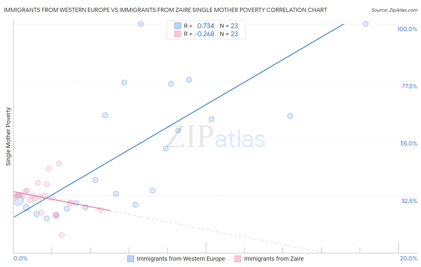Immigrants from Western Europe vs Immigrants from Zaire Single Mother Poverty