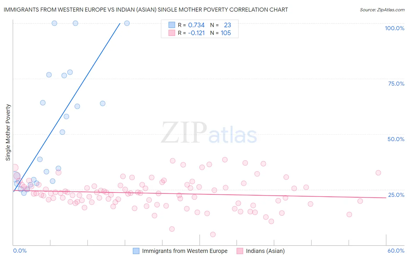 Immigrants from Western Europe vs Indian (Asian) Single Mother Poverty