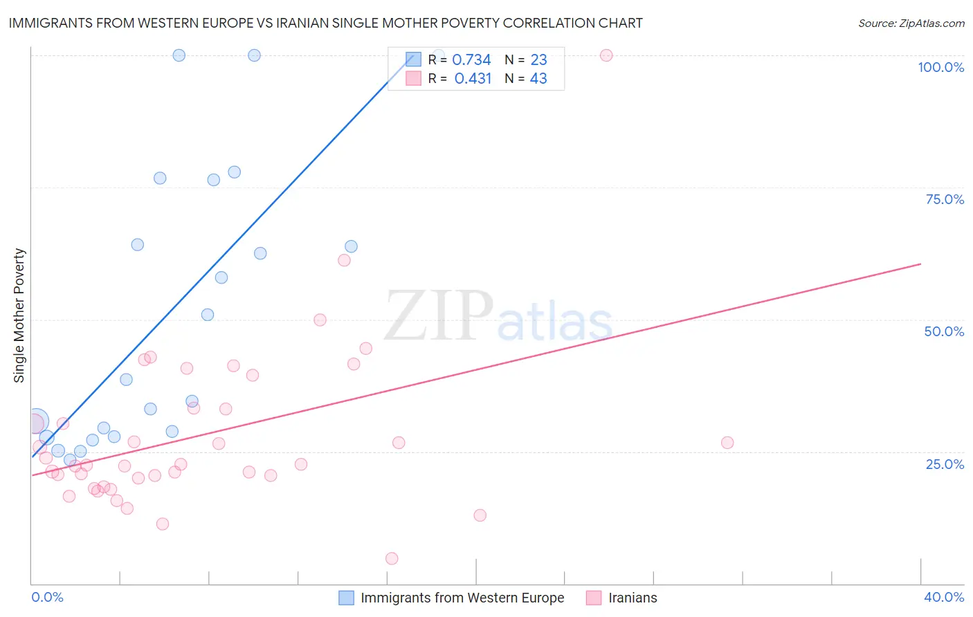 Immigrants from Western Europe vs Iranian Single Mother Poverty