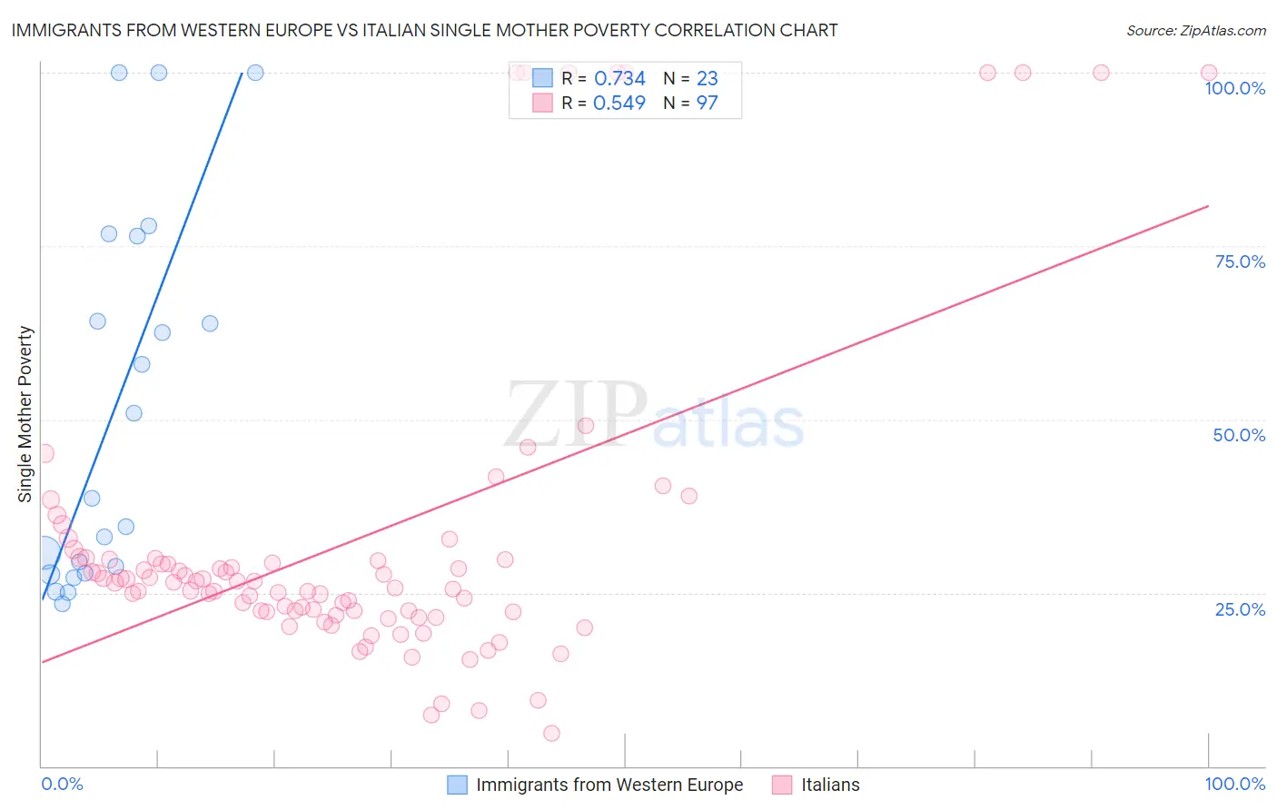 Immigrants from Western Europe vs Italian Single Mother Poverty