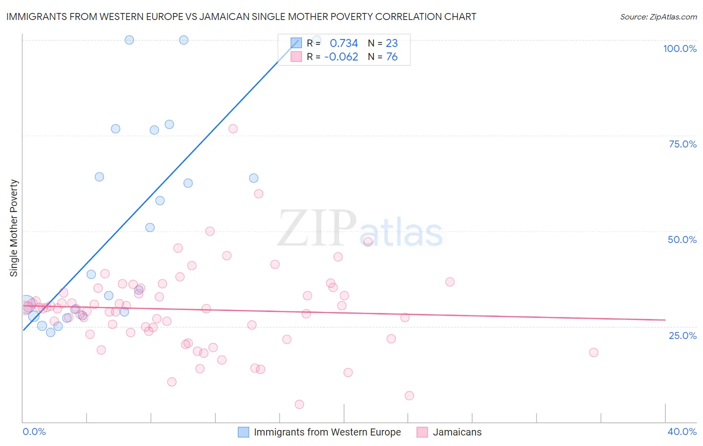 Immigrants from Western Europe vs Jamaican Single Mother Poverty