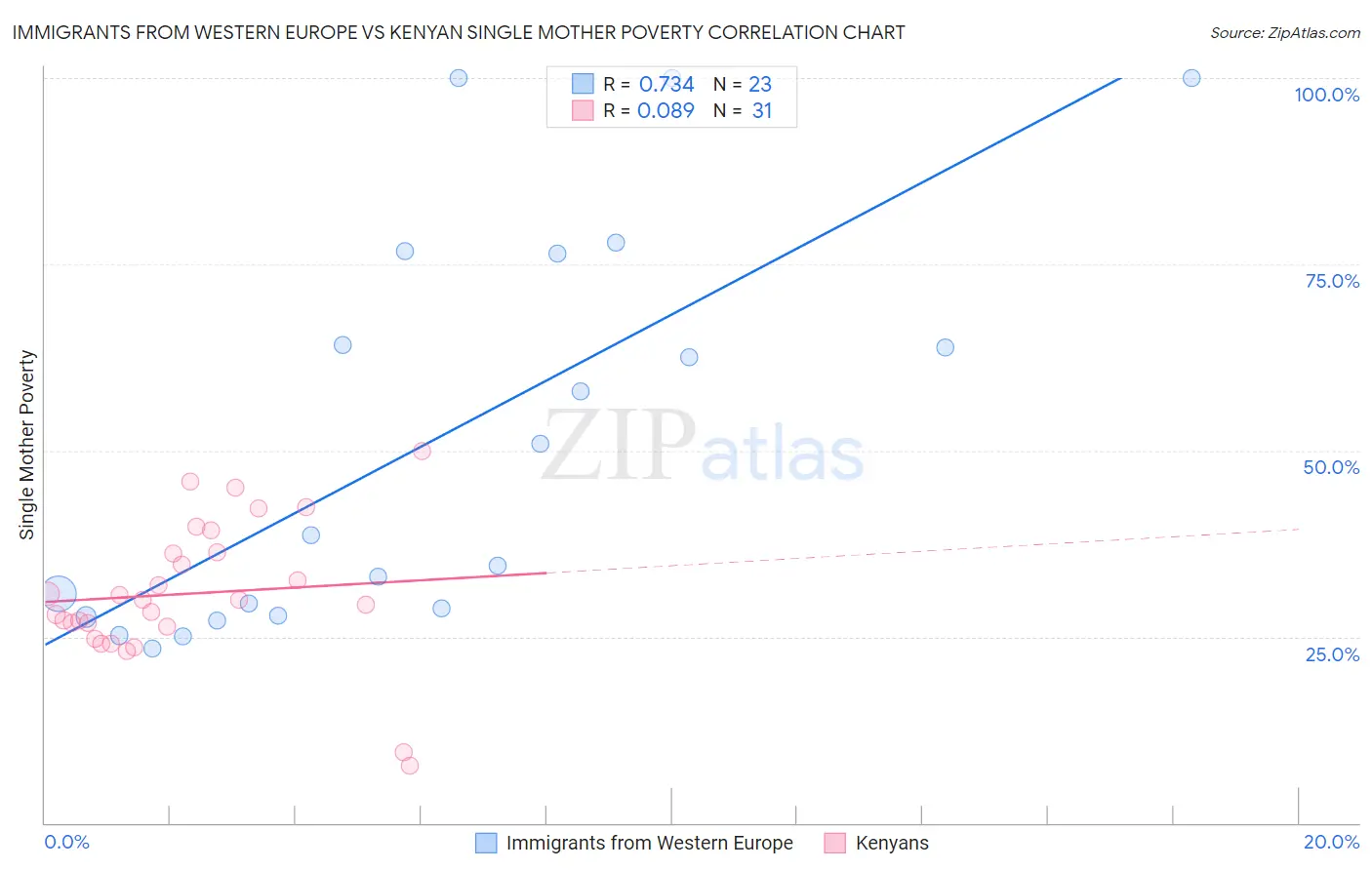 Immigrants from Western Europe vs Kenyan Single Mother Poverty