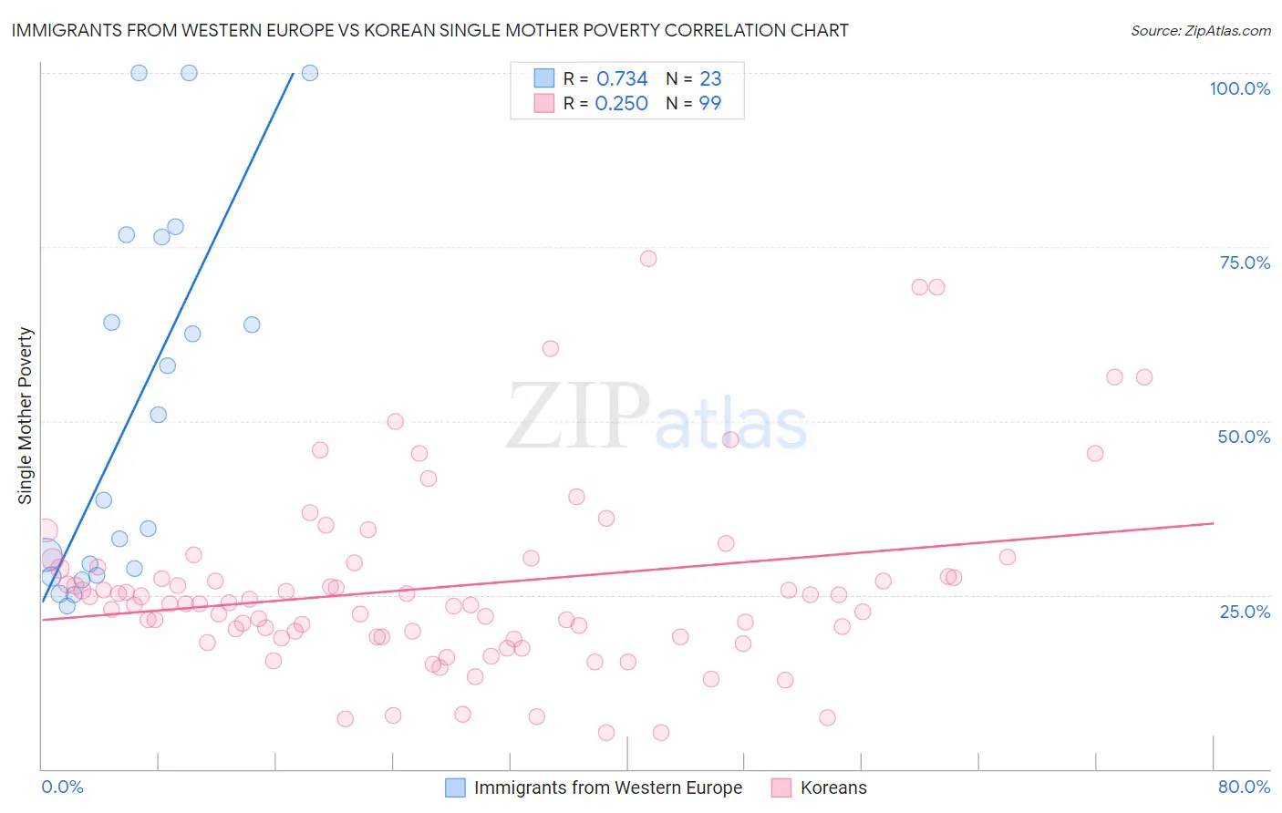 Immigrants from Western Europe vs Korean Single Mother Poverty