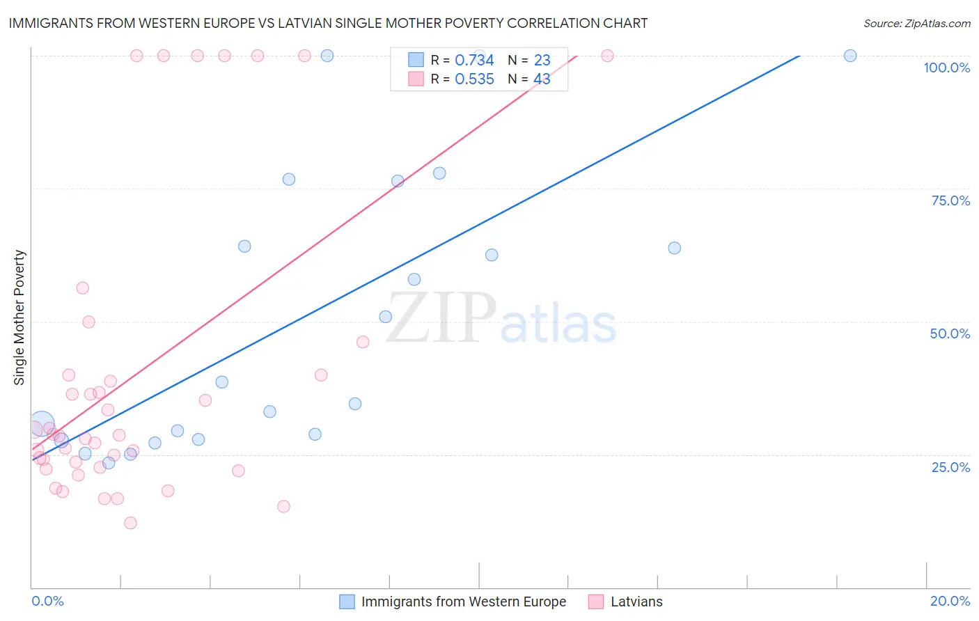 Immigrants from Western Europe vs Latvian Single Mother Poverty