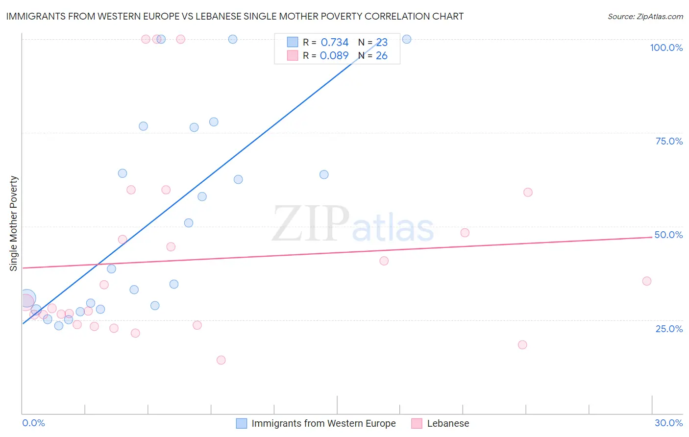 Immigrants from Western Europe vs Lebanese Single Mother Poverty