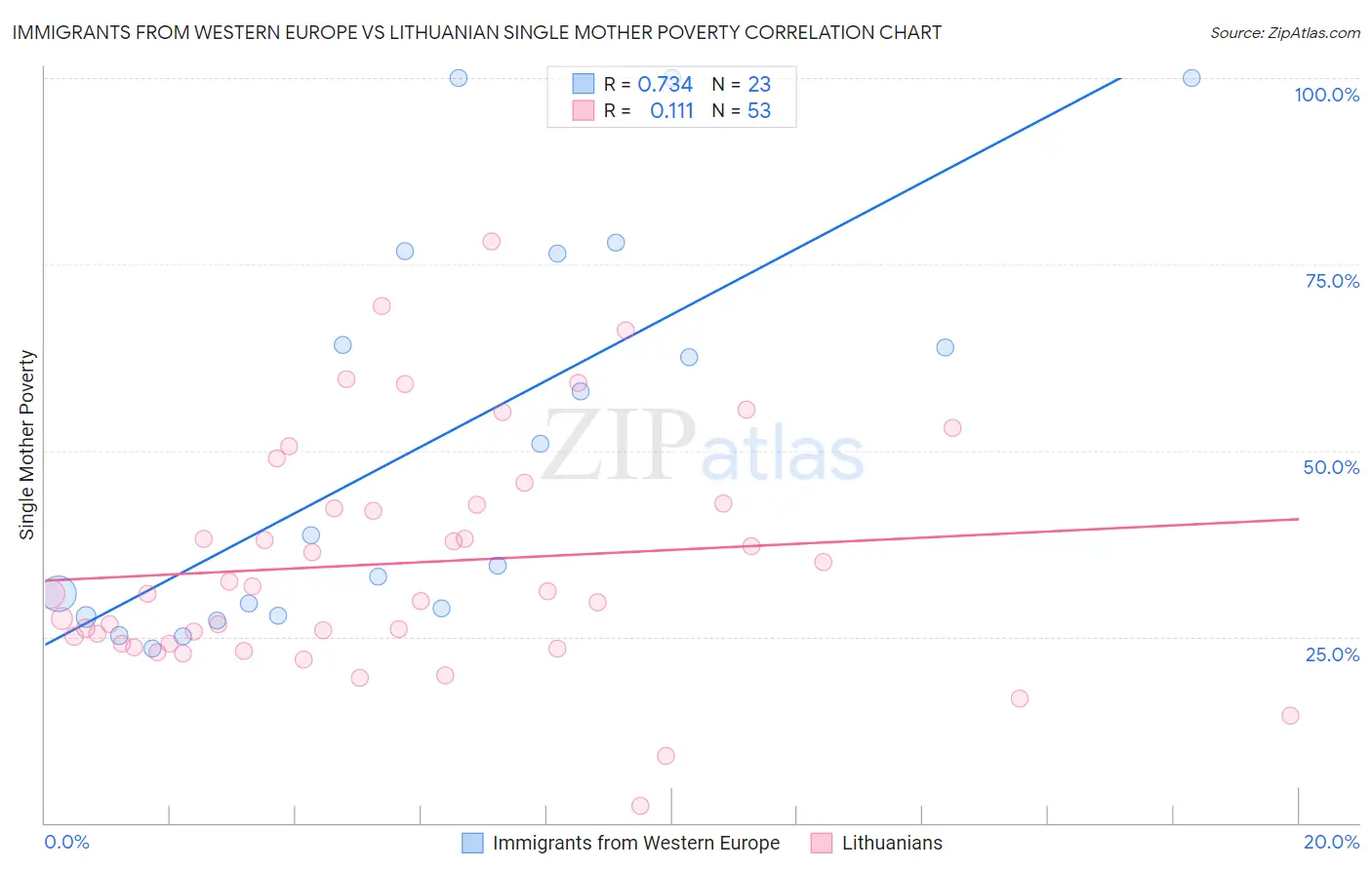 Immigrants from Western Europe vs Lithuanian Single Mother Poverty