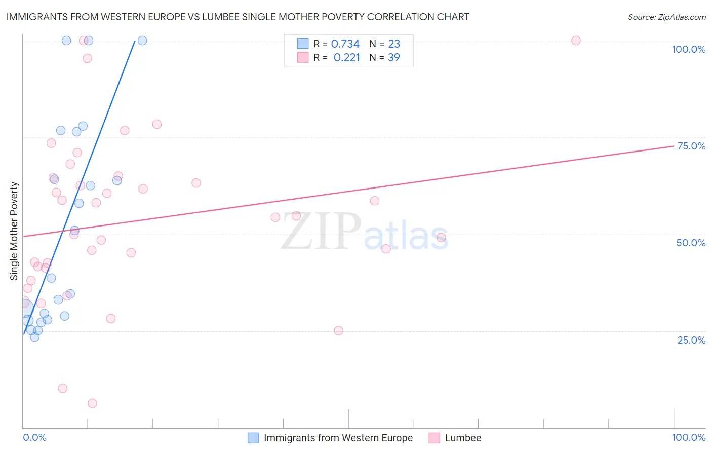 Immigrants from Western Europe vs Lumbee Single Mother Poverty