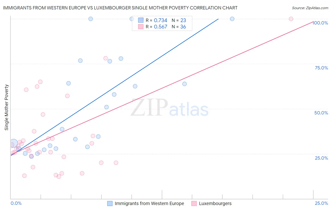 Immigrants from Western Europe vs Luxembourger Single Mother Poverty
