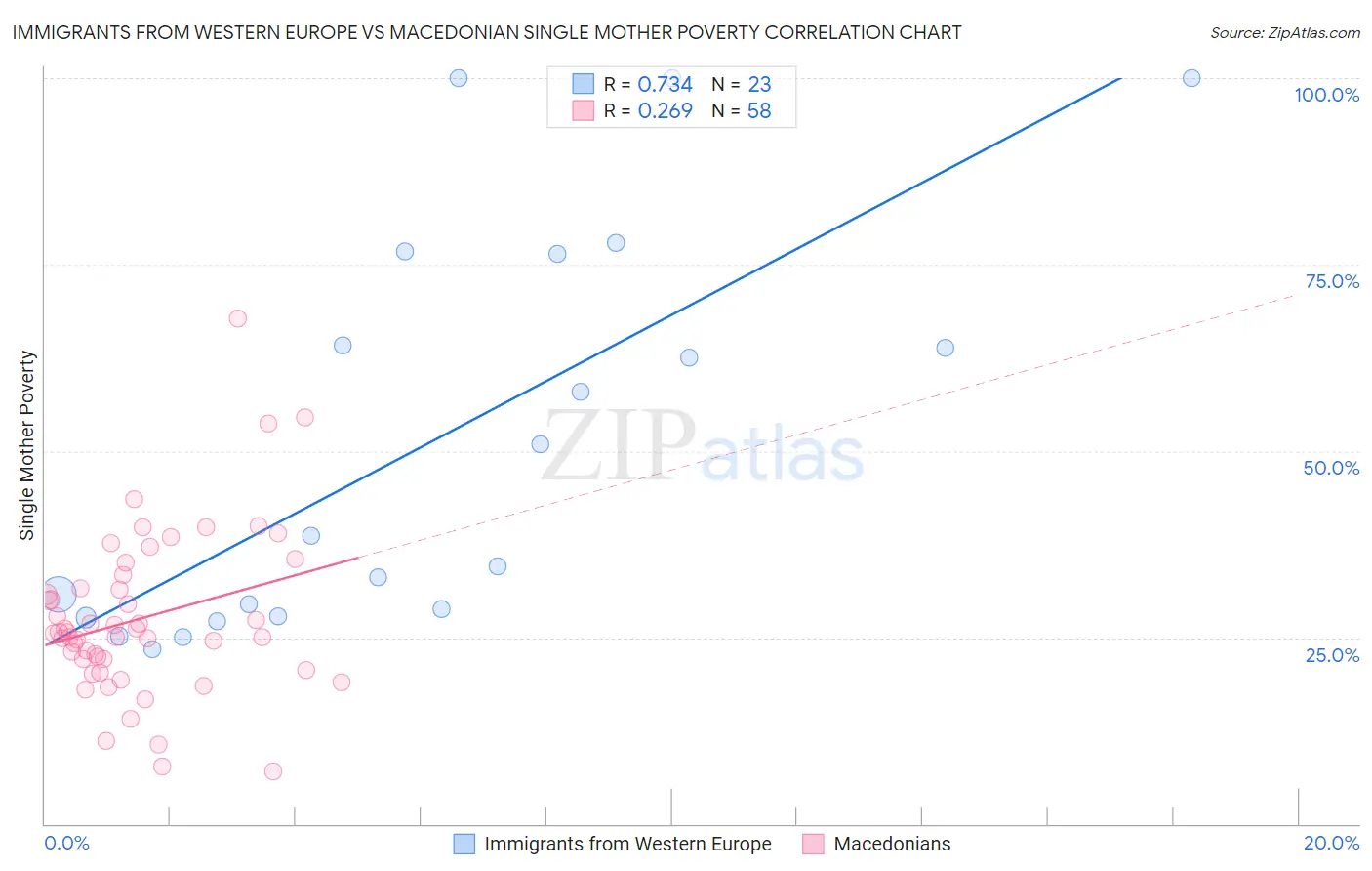 Immigrants from Western Europe vs Macedonian Single Mother Poverty