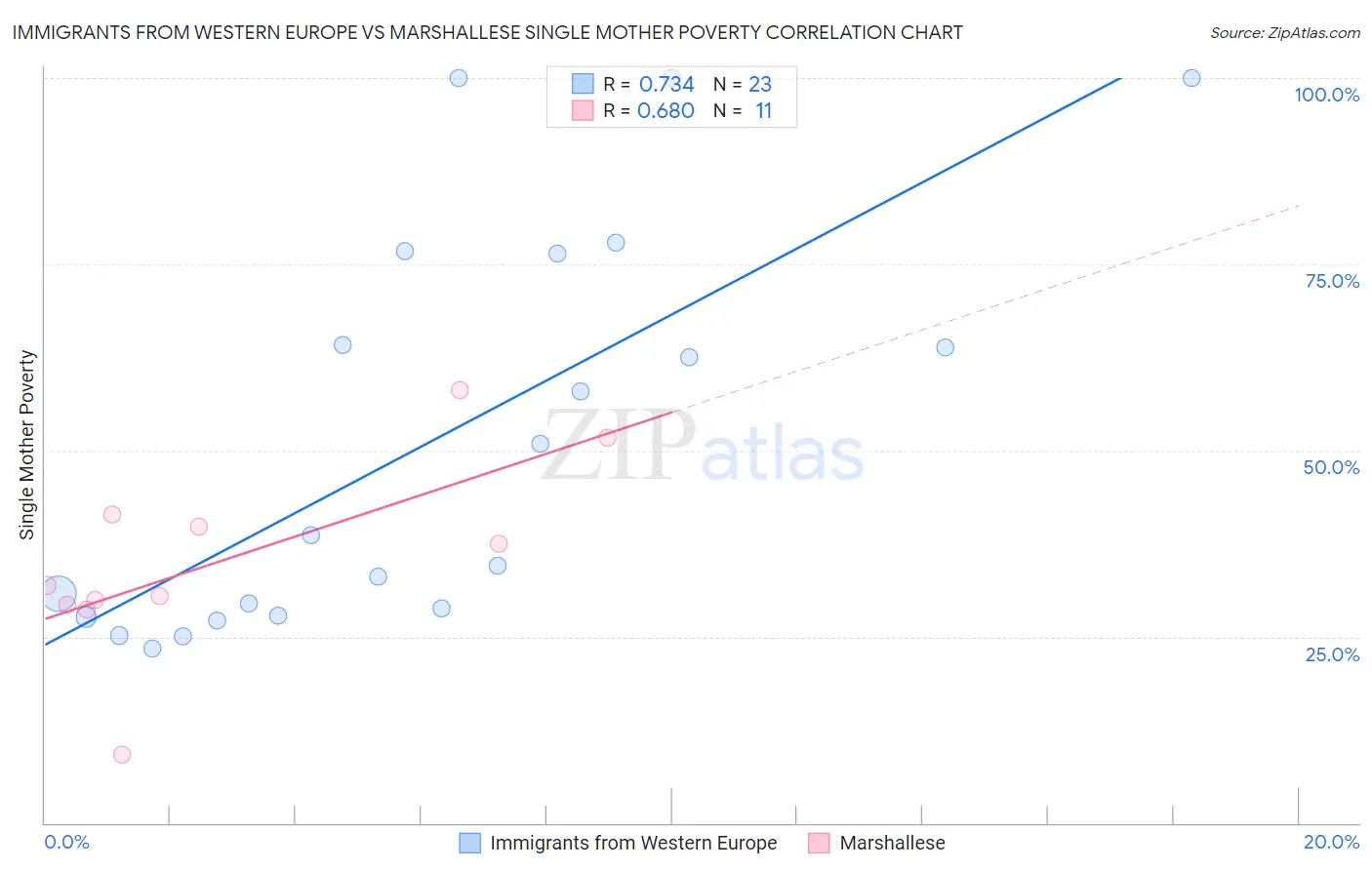 Immigrants from Western Europe vs Marshallese Single Mother Poverty