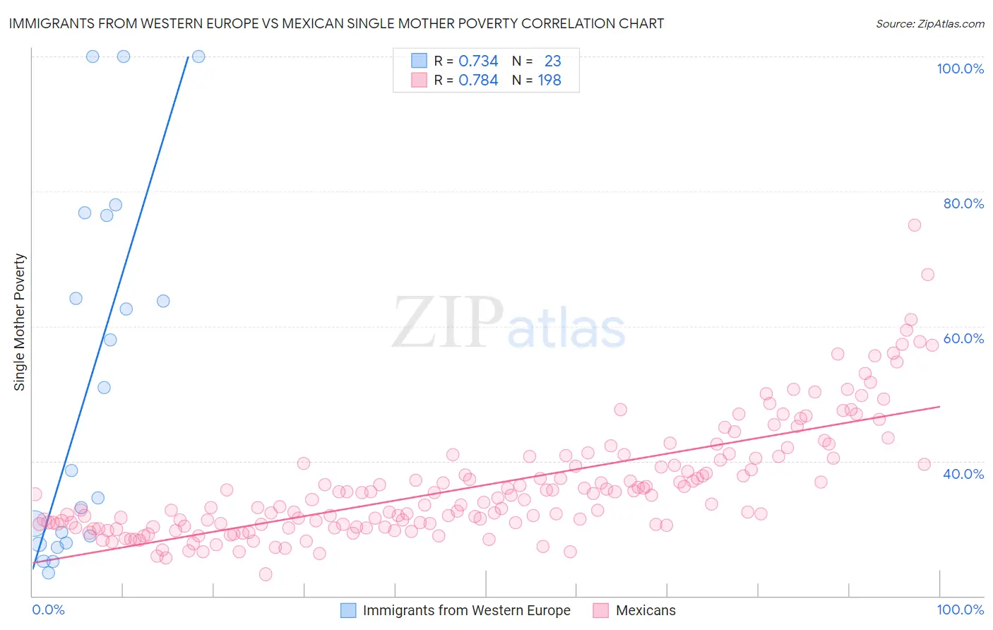Immigrants from Western Europe vs Mexican Single Mother Poverty