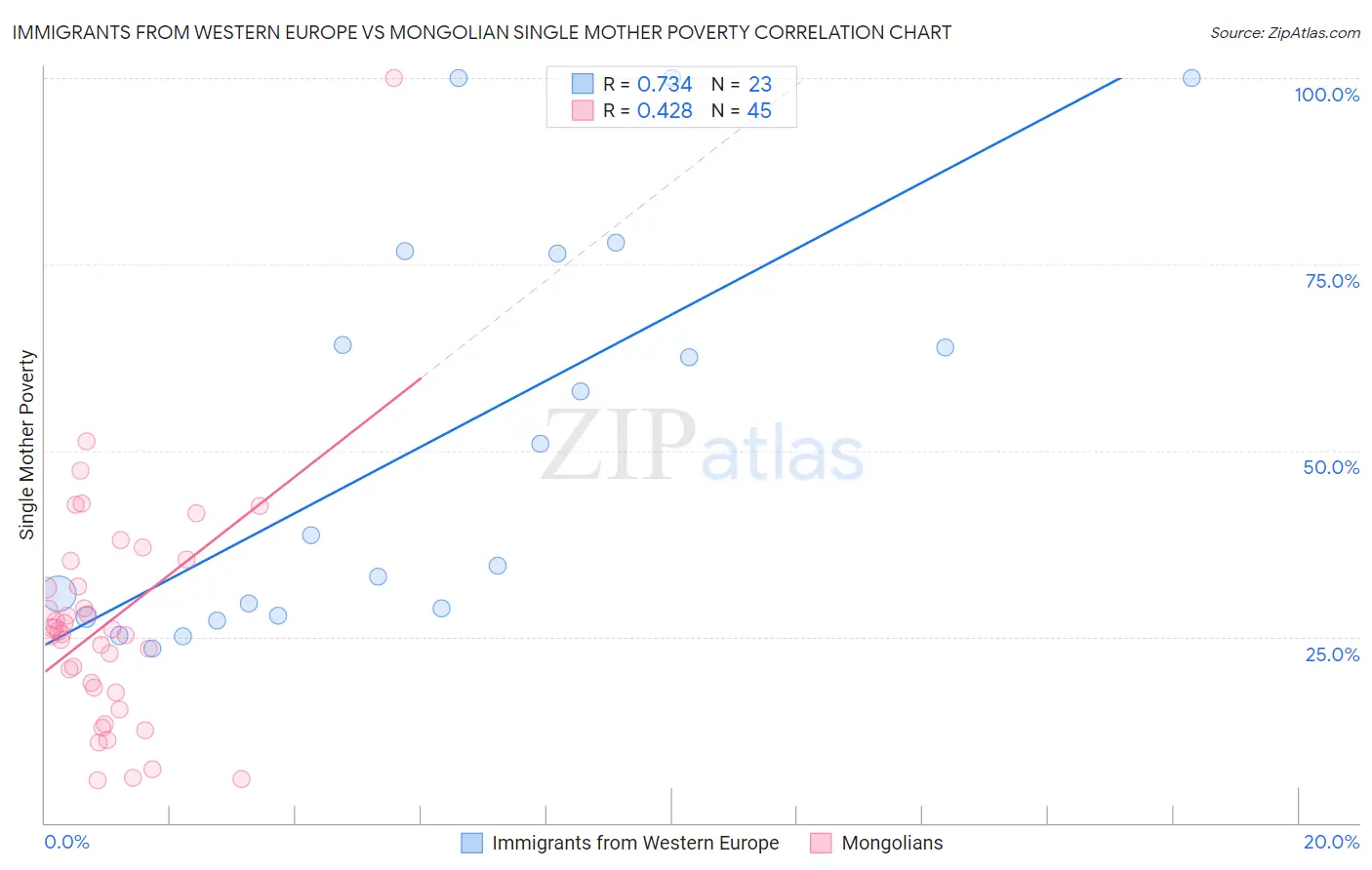 Immigrants from Western Europe vs Mongolian Single Mother Poverty