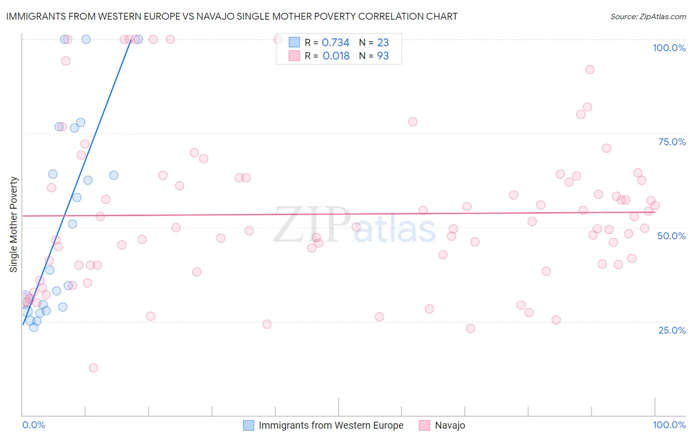 Immigrants from Western Europe vs Navajo Single Mother Poverty
