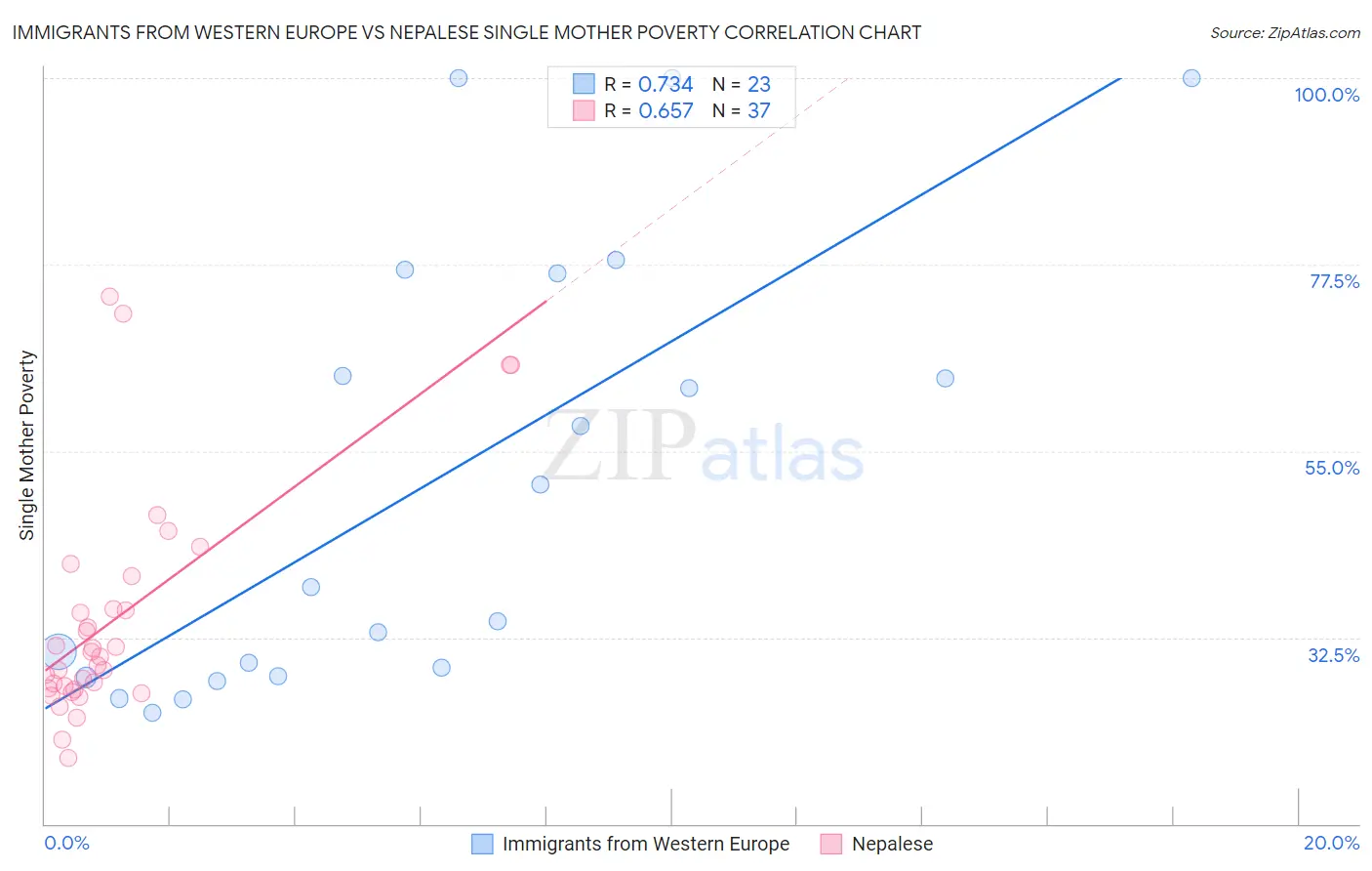 Immigrants from Western Europe vs Nepalese Single Mother Poverty