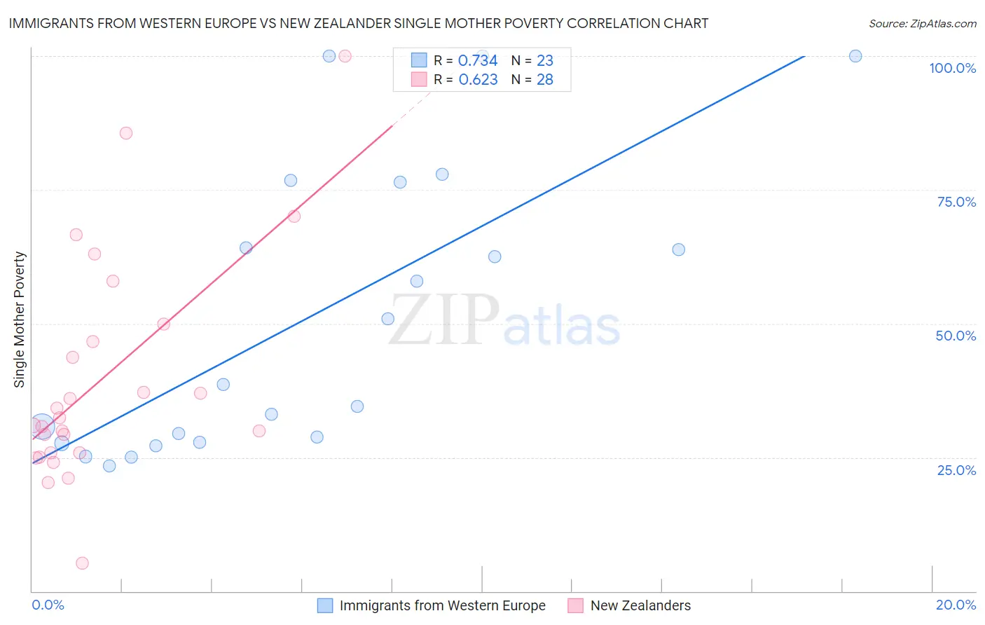 Immigrants from Western Europe vs New Zealander Single Mother Poverty