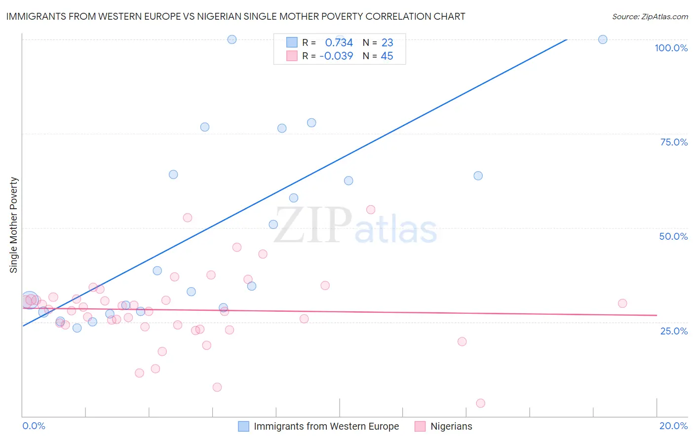 Immigrants from Western Europe vs Nigerian Single Mother Poverty