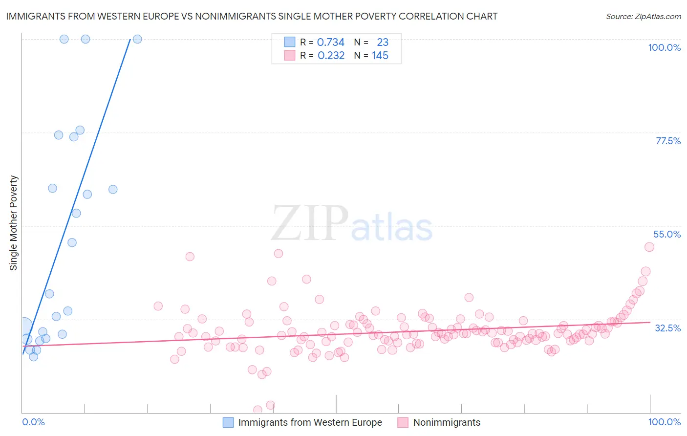 Immigrants from Western Europe vs Nonimmigrants Single Mother Poverty