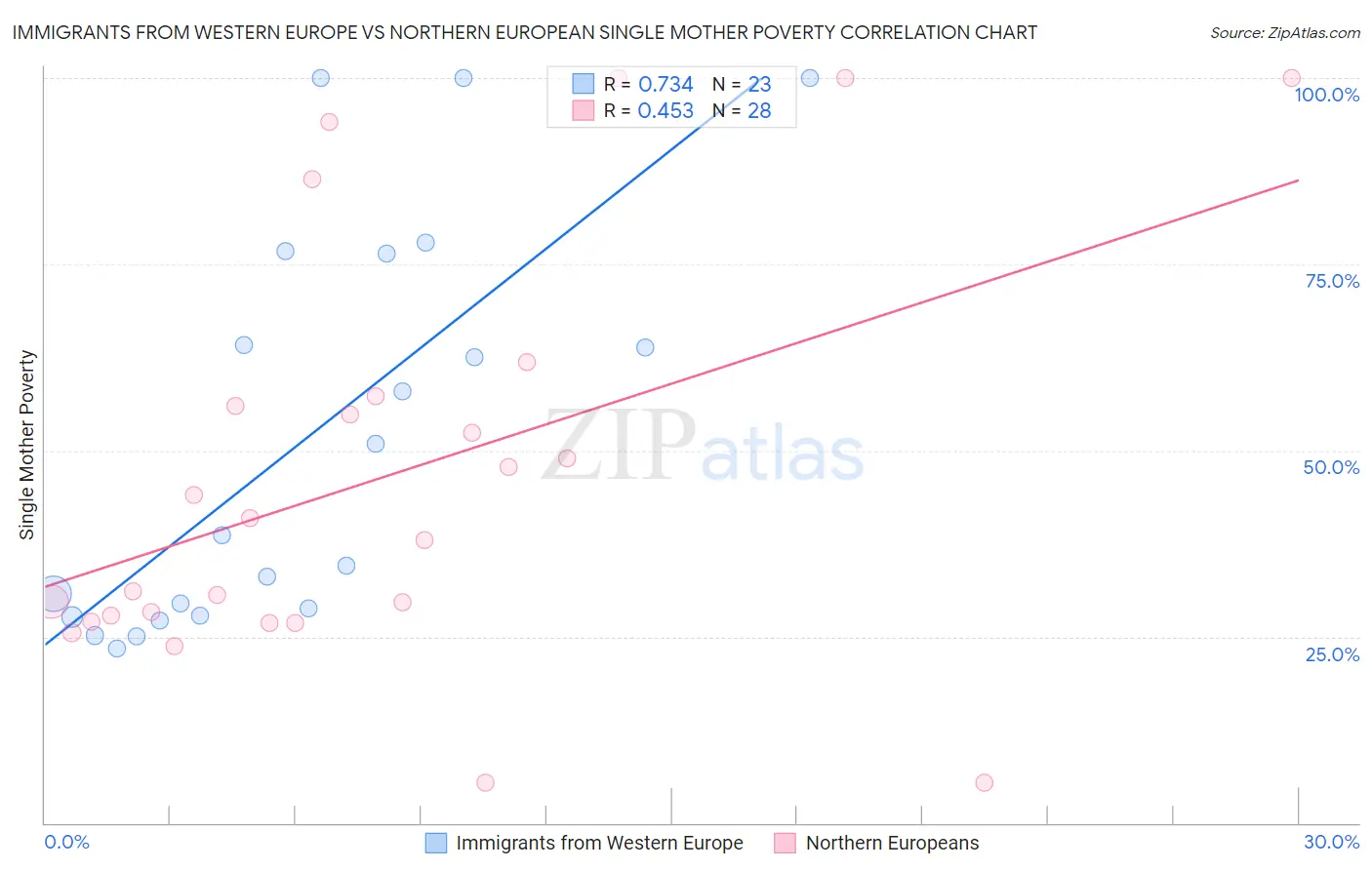 Immigrants from Western Europe vs Northern European Single Mother Poverty