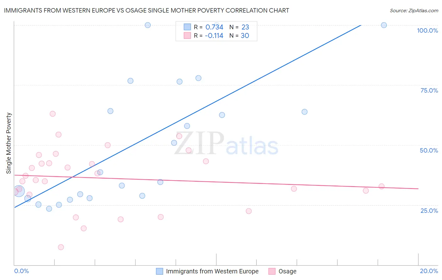 Immigrants from Western Europe vs Osage Single Mother Poverty
