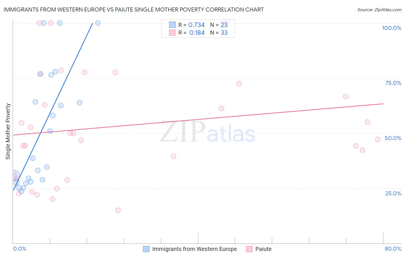 Immigrants from Western Europe vs Paiute Single Mother Poverty