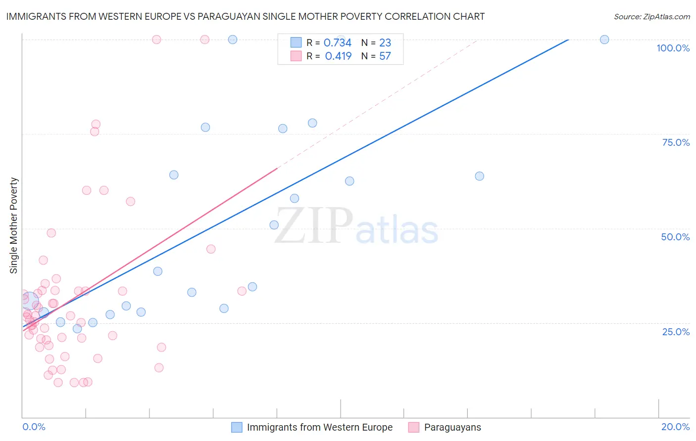 Immigrants from Western Europe vs Paraguayan Single Mother Poverty