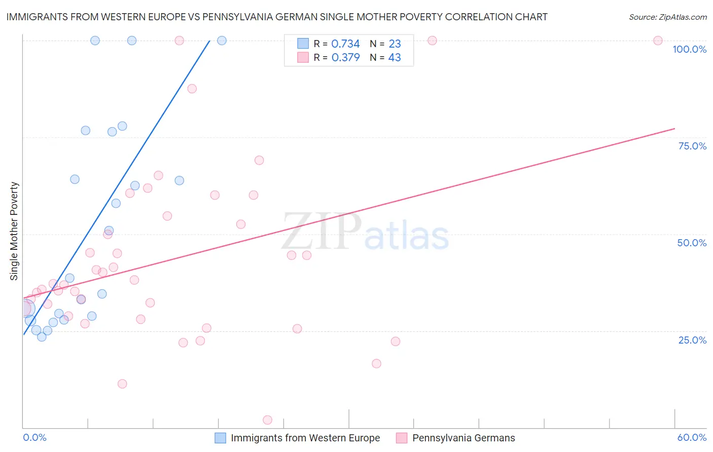 Immigrants from Western Europe vs Pennsylvania German Single Mother Poverty