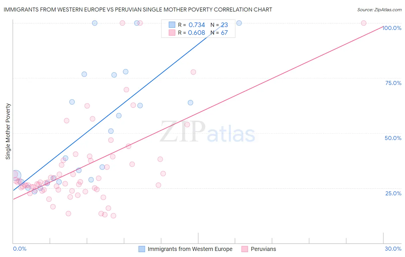 Immigrants from Western Europe vs Peruvian Single Mother Poverty