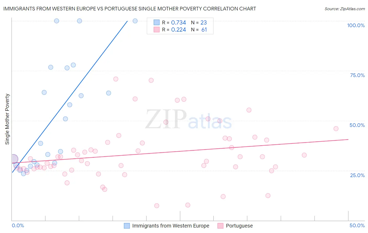Immigrants from Western Europe vs Portuguese Single Mother Poverty