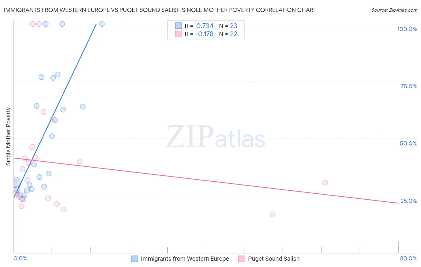 Immigrants from Western Europe vs Puget Sound Salish Single Mother Poverty