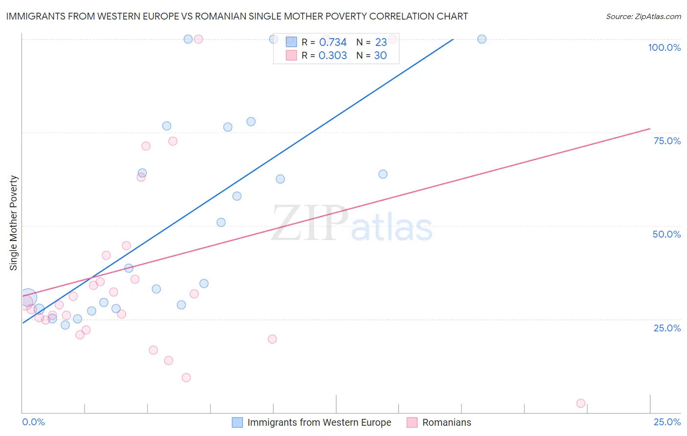 Immigrants from Western Europe vs Romanian Single Mother Poverty