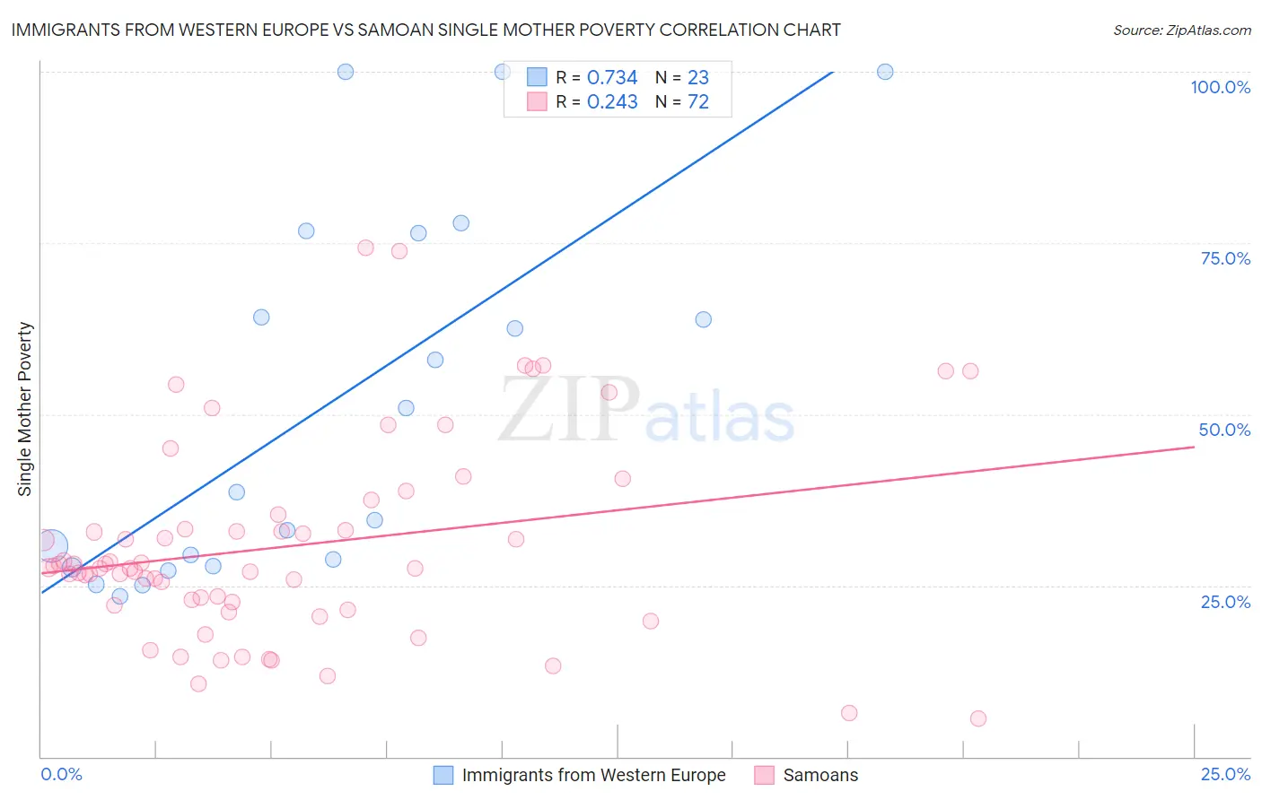 Immigrants from Western Europe vs Samoan Single Mother Poverty