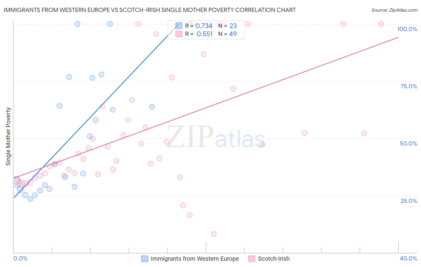 Immigrants from Western Europe vs Scotch-Irish Single Mother Poverty