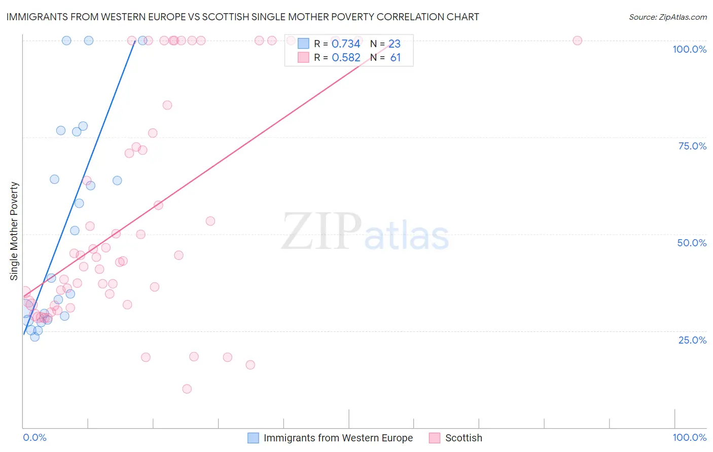 Immigrants from Western Europe vs Scottish Single Mother Poverty