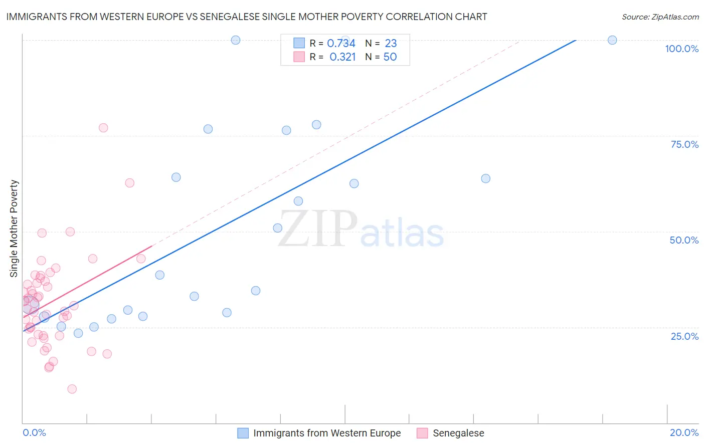 Immigrants from Western Europe vs Senegalese Single Mother Poverty