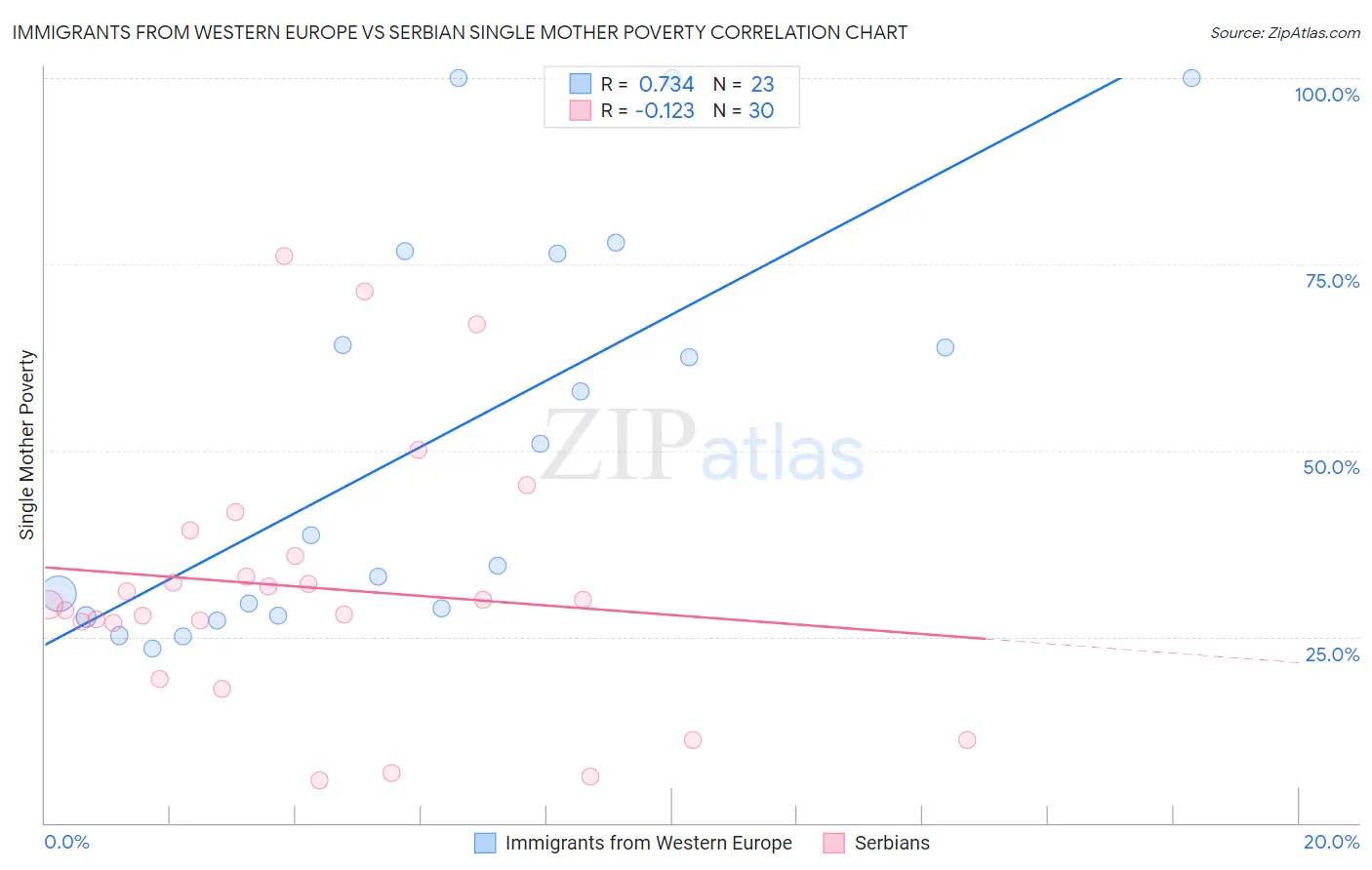 Immigrants from Western Europe vs Serbian Single Mother Poverty