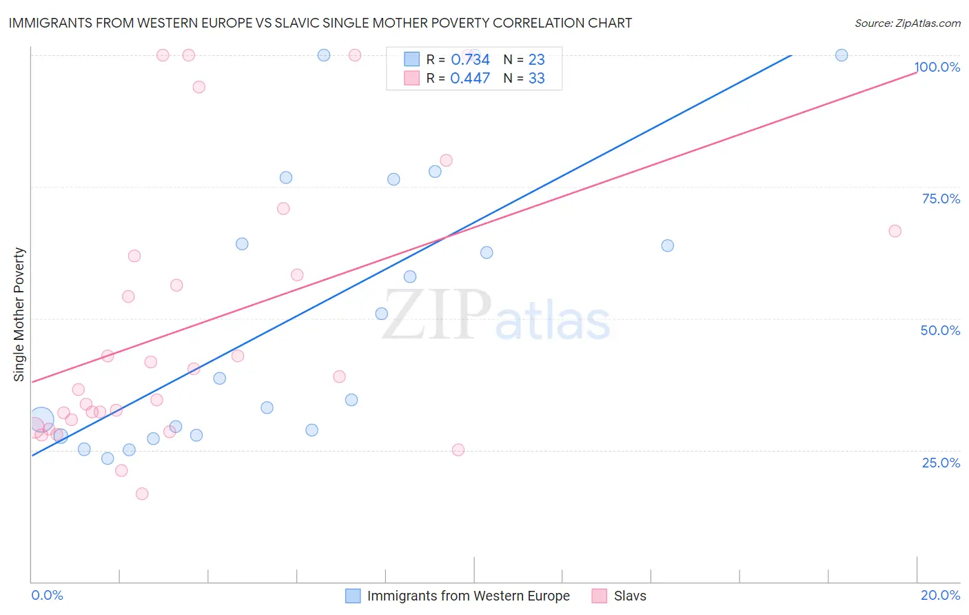Immigrants from Western Europe vs Slavic Single Mother Poverty