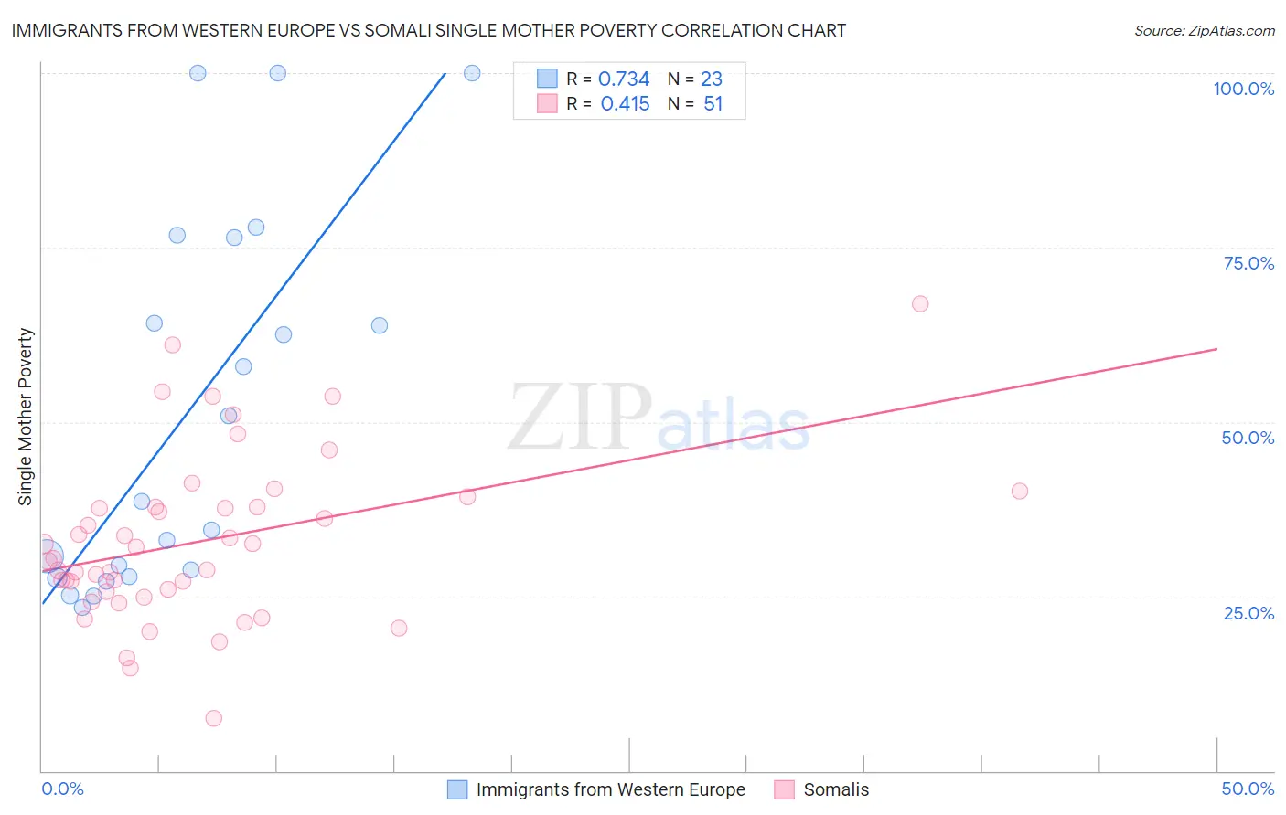 Immigrants from Western Europe vs Somali Single Mother Poverty