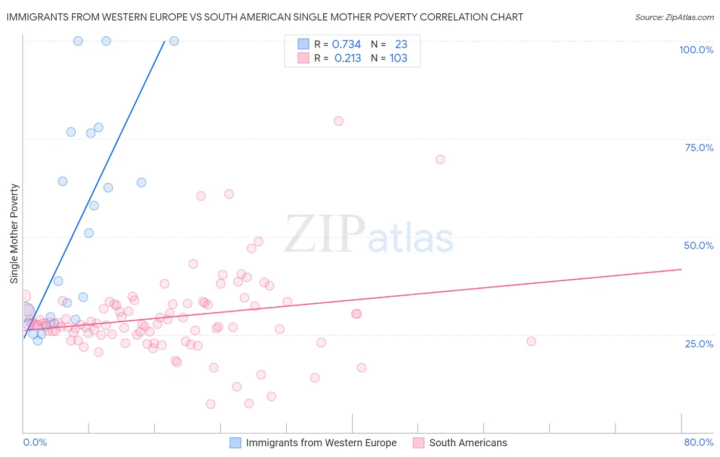 Immigrants from Western Europe vs South American Single Mother Poverty