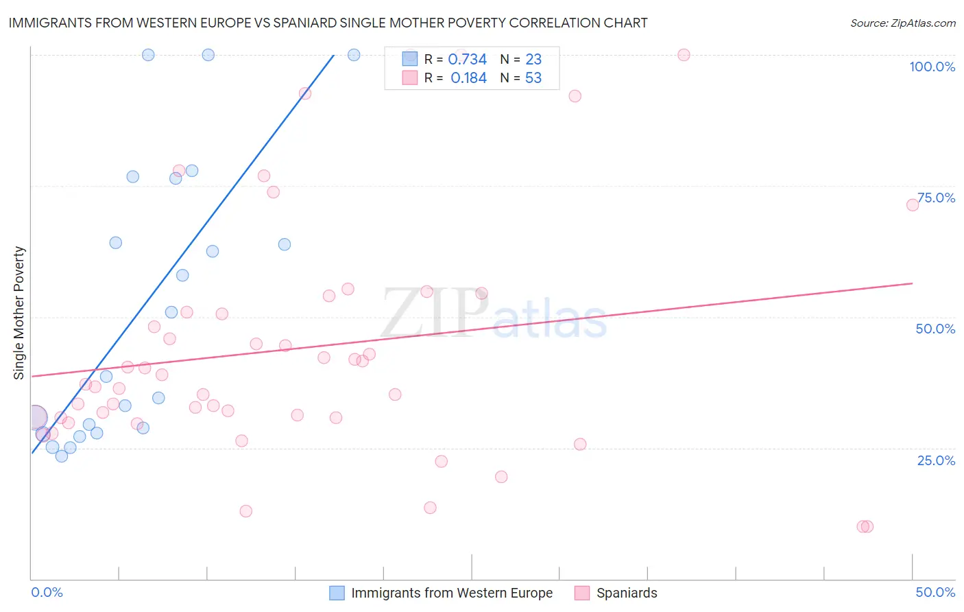 Immigrants from Western Europe vs Spaniard Single Mother Poverty