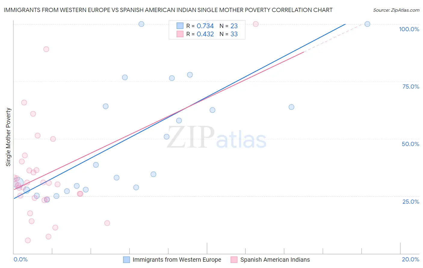 Immigrants from Western Europe vs Spanish American Indian Single Mother Poverty