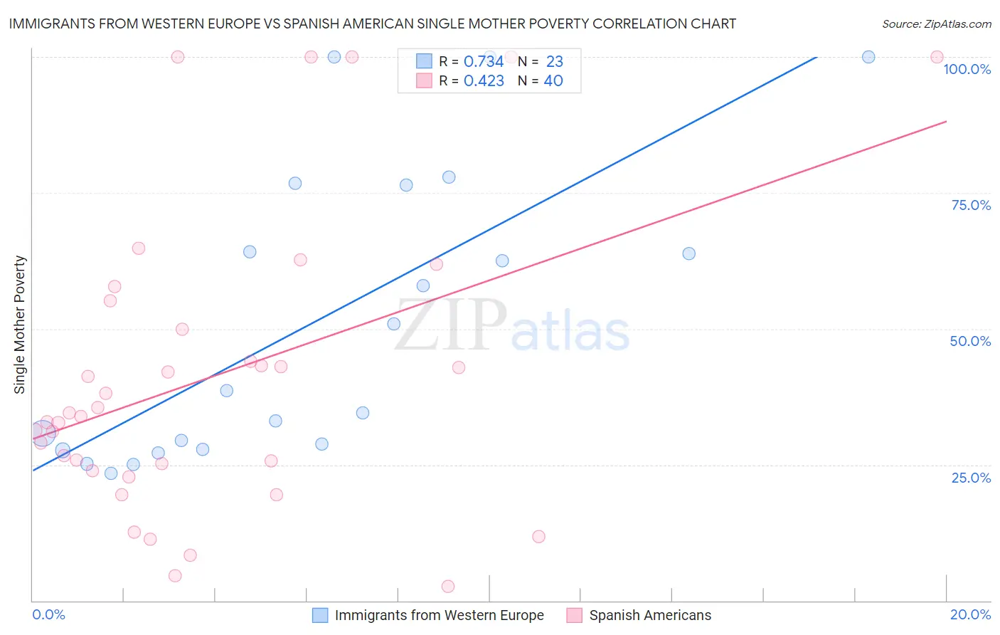 Immigrants from Western Europe vs Spanish American Single Mother Poverty